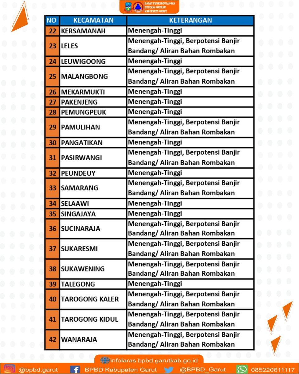 Sampurasun #SahabatTangguh
.
Berikut kami sampaikan Prakiraan terjadinya Gerakan Tanah pada Bulan Oktober 2022 di Wilayah Kabupaten Garut.
.
.
Sumber: @pvmbg_
.
.
