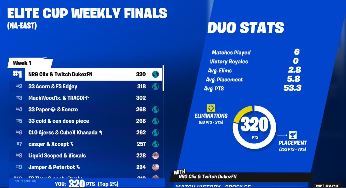Clix's tweet photo. 🏆1st Elite Week 1🏆LETS FUCKING GOOOOO ($5,000) https://t.co/hY1BLn0LQz