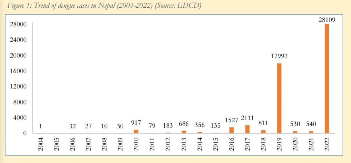 SatishKTM's tweet photo. नेपालको #EDCD को‌ website बाट Sept 28 सम्मको update (अहिले त‌ ३०,०००+ case, ३९ मृत्यु)- 

- #Dengue नया होइन (२००४ देखि),‌२०१९ मा‌ पनि‌ धैरै‌‌ case देखिएको (६८ जिल्लामा)
- अहिले ९९% केस Jul-Sep मा देखिएको, Sep ८२% केस
- १० जिल्लामा ८६% केस
- बिहान/सांझ पर्न अघि लामखुट्टे बाट बचौं https://t.co/d7aLH8L5wI