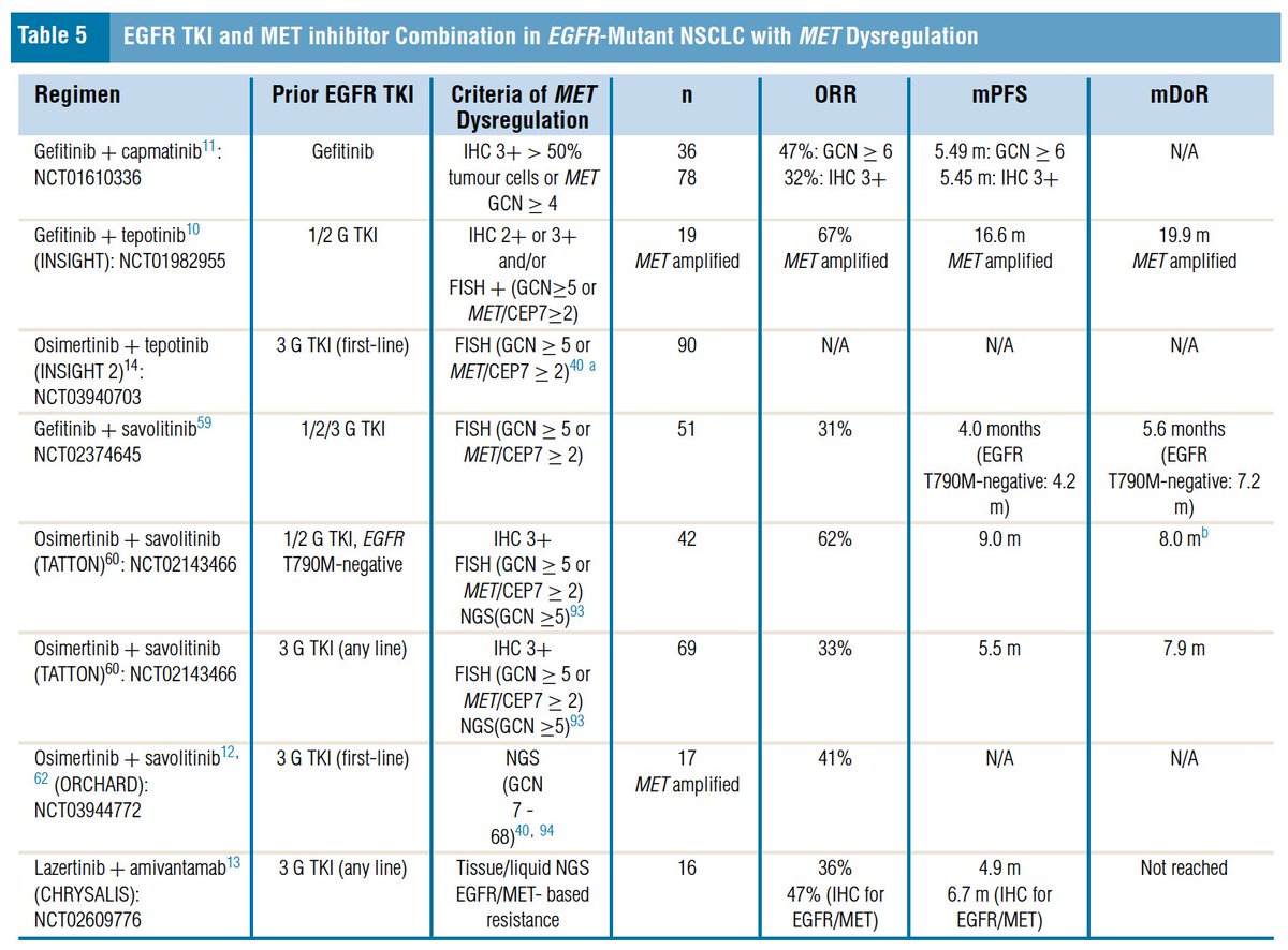 MET is an actionable biomarker in NSCLC A new review article on MET alterations in NSCLC published @ClinicalLung Asian Thoracic Oncology Research Group Expert Consensus Statement on MET Alterations in NSCLC: Diagnostic and Therapeutic Considerations bit.ly/3LZINUb