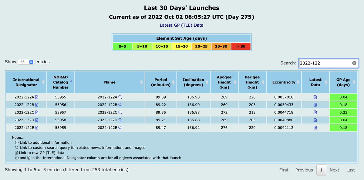 CelesTrak has GP data for 5 objects from the launch (2022-122) of 7 satellites atop Firefly's Alpha rocket from Vandenberg SFB on Oct 1 at 0701 UTC: spaceflightnow.com/2022/09/30/fir….