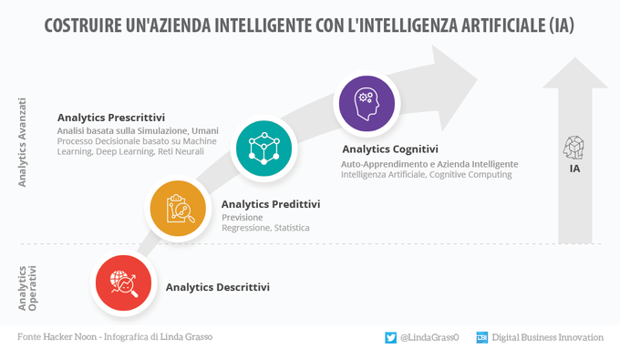 StivaleDigitale's tweet photo. Per sfruttare al massimo l'Intelligenza Artificiale in azienda ed ambire alla creazione di un'azienda intelligente, bisogna governare i dati e familiarizzare con gli analytics.

#Infografica di @LindaGrass0 RT @antgrasso_IT #AI #DataGovernance #Analytics #BigData https://t.co/tQtX7zdaQ1