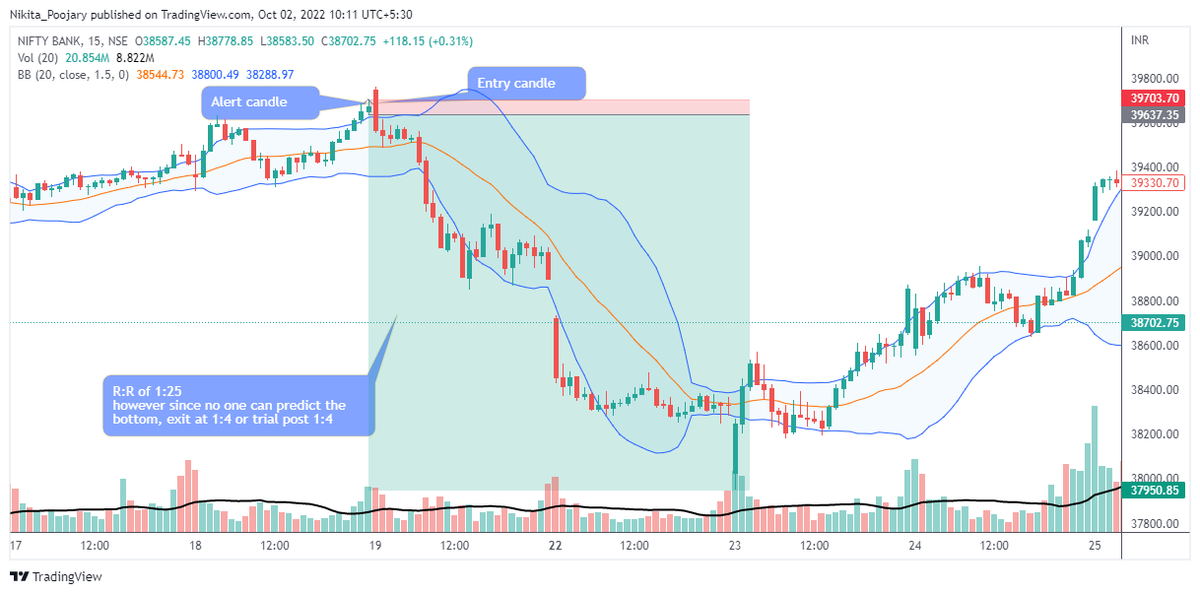 6/Set up for intraday traders to go short:

i) Alert Candle should close completely above the BB.
ii) Ensure not even the wicks touches the BB.
iii) Entry candle: the following candle should break the low of the alert candle.
iv) SL: High of the alert candle.