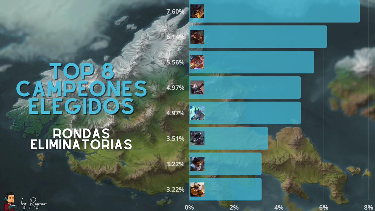 _ragnarsson14's tweet photo. #TabernaDeBorry Hoy se jugaron las rondas suizas con el nuevo parche. Presencias nuevas: Fiora, Swain, Yi, campeones que recibieron buffs. Aguasturbias dominando región y carta más usada. Jonia apareciendo seguido en top 3 regiones. Meta sumamente midrange. @LoRLATAM @SoyElBorry https://t.co/NbOxWRFVUJ
