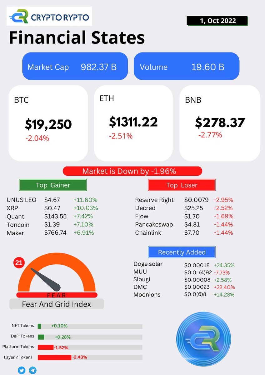 TeamcryptoRypto's tweet photo. Crypto Market traded in fear. Image show a todays market data.
#Crypto #EthereumClassic #bitcoinnews #cryptocurrecy https://t.co/uAw41uWqA2
