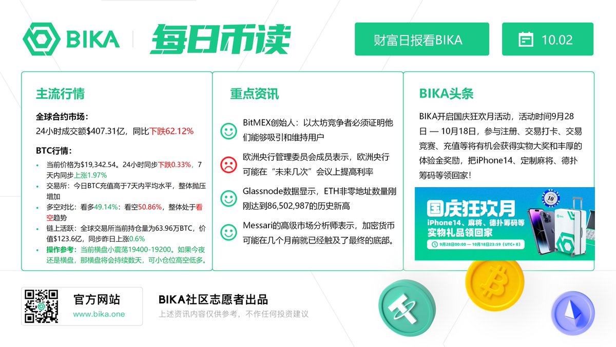 BIKA_Chinese's tweet photo. 10月2日【BIKA每日币读】 #BIKA 
国庆快乐，横盘等待机会！ https://t.co/lgCi5kDTyH