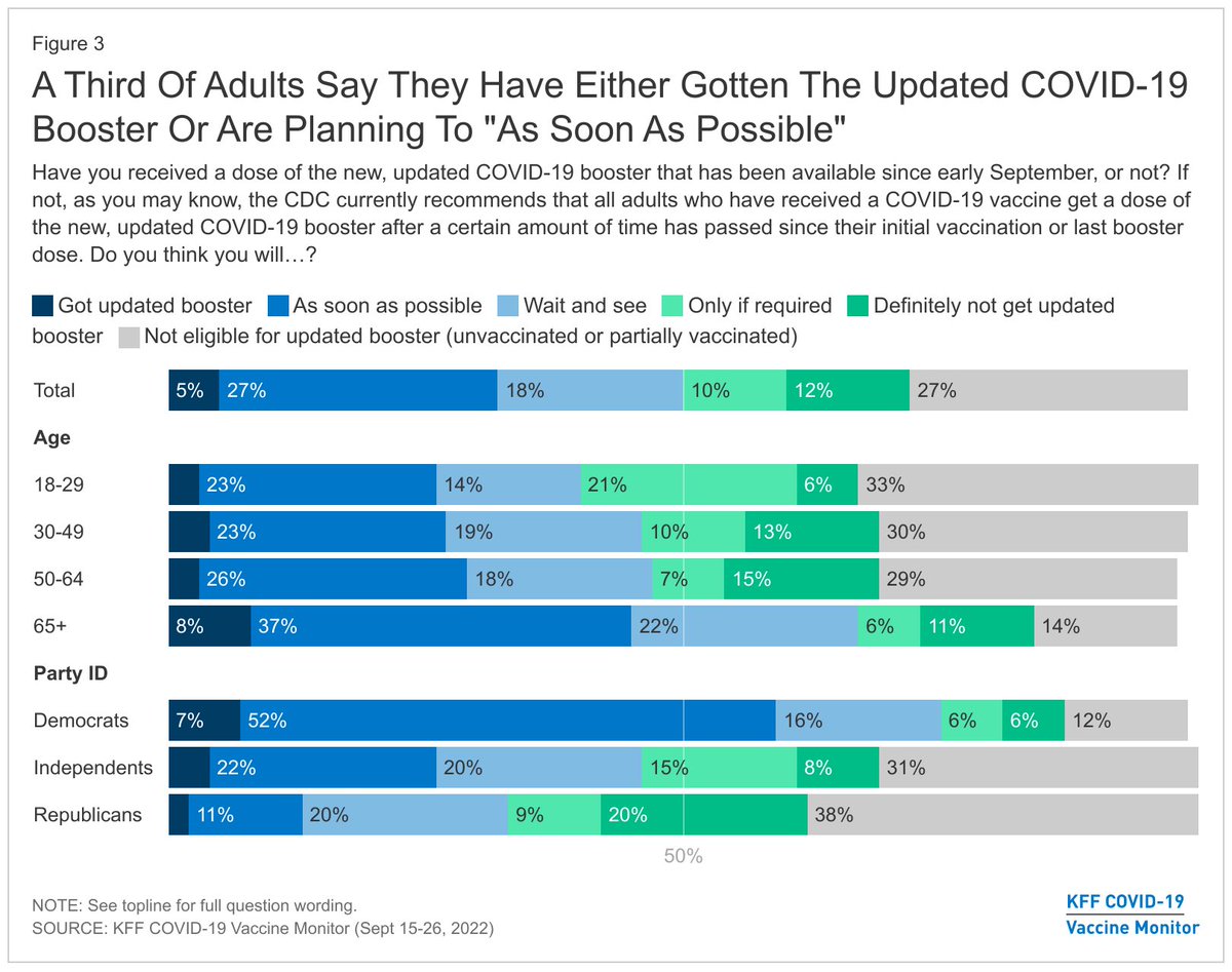 NeilSehgal's tweet photo. According to @KFF’s September Vaccine Monitor, 32% of adults indicated they either have gotten the updated COVID booster or were planning to as soon as possible. https://t.co/HLhA5QXXWt