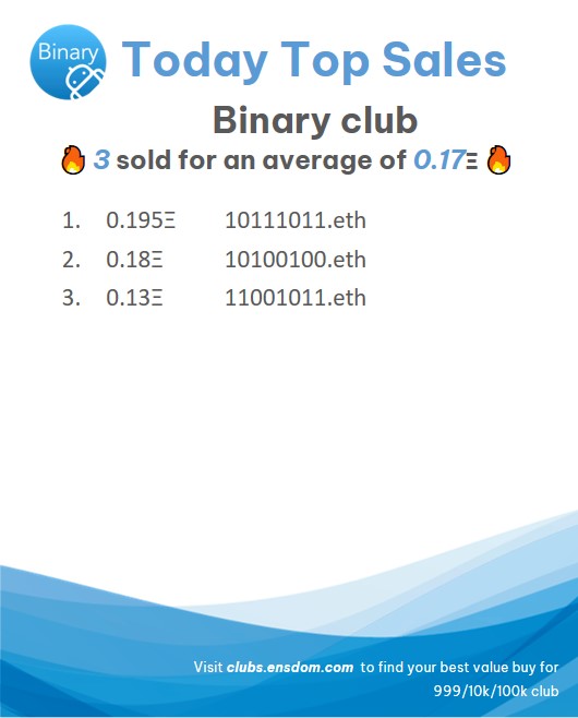 DomainFable's tweet photo. 🏆Today Top Sales in #BinaryClub @BinaryClubENS
🔥 3 sold for an average of 0.17Ξ
#ENS  #ENSdomains
https://t.co/IN1WAnmd9J https://t.co/GzZZld2EcA