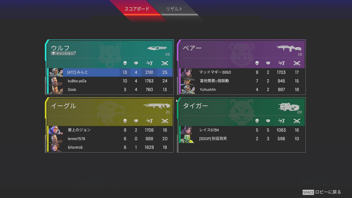 Mint_Sr_'s tweet photo. ガンゲーム初戦チャンピオン！！！ https://t.co/0X0x0xrUSc