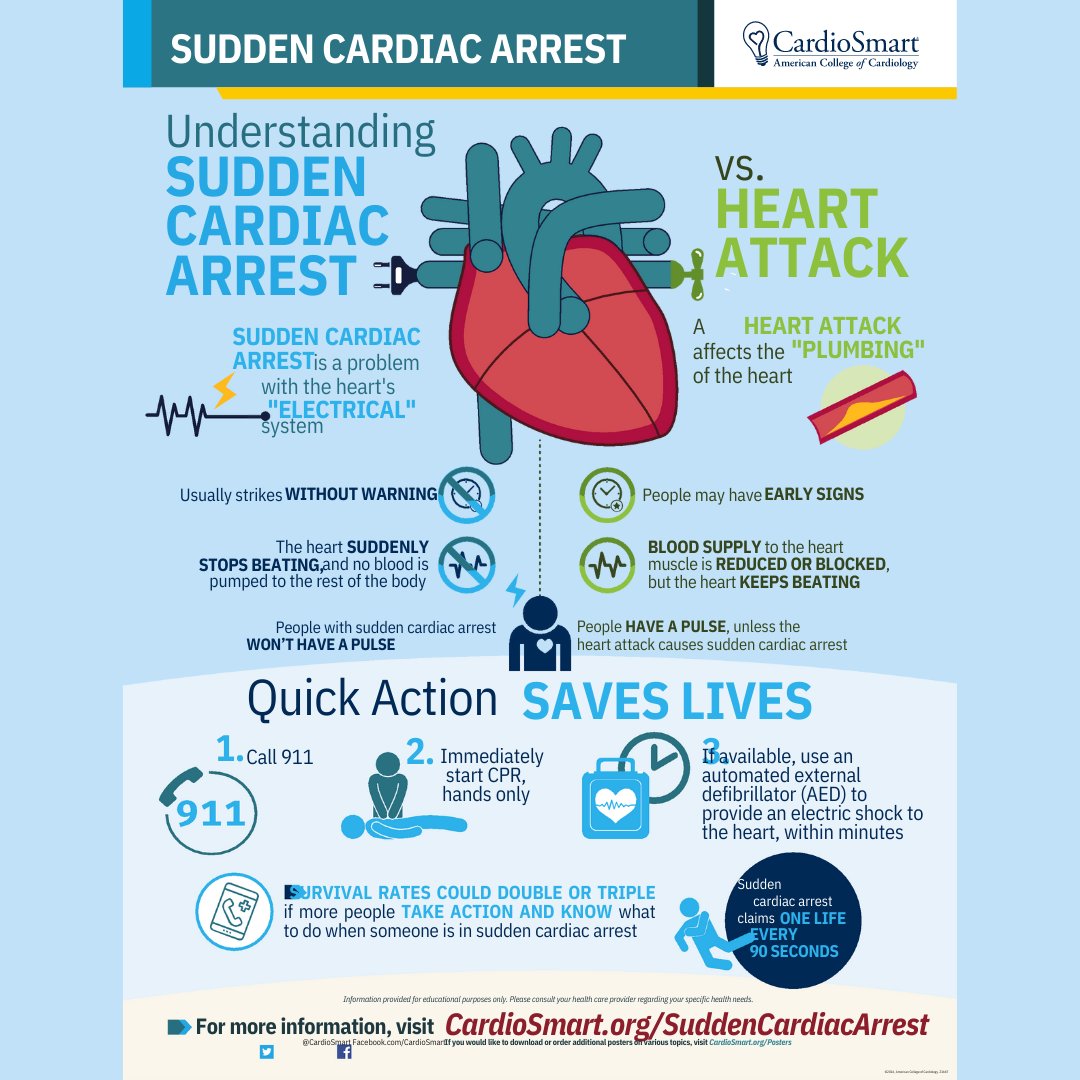 October is Sudden Cardiac Arrest Month. #SCAmonth2022

CHART Healthcare Academy, Inc. supports the American College of Cardiology.
Allied Health Professionals are welcome to join ACC.

#VivaEP #EPeeps #suddendeath #community #CVnurses #CVT #EPRN #APP