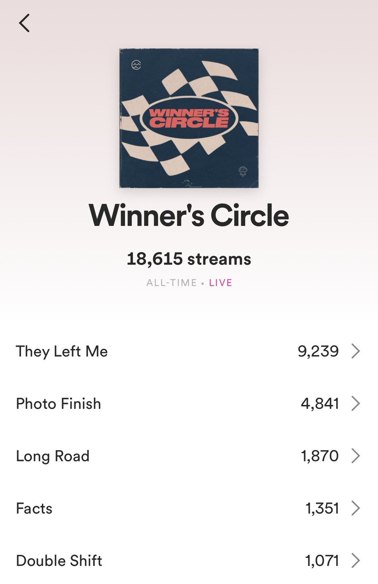 Dropped a new album with <a href="/wavechapelle/">Wave Chapelle</a> “Winner’s Circle” this week and loving the reception. Appreciate all the support as we had been working on this for over a year. #winnerscircle lnk.to/WinnersCircle