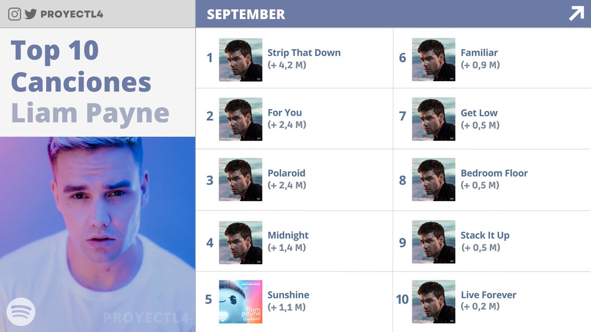 proyectL4's tweet photo. 📊 Top 10 canciones más transmitidas de Liam Payne en Spotify, mes de Septiembre (01-30). https://t.co/UPMKOffPvS