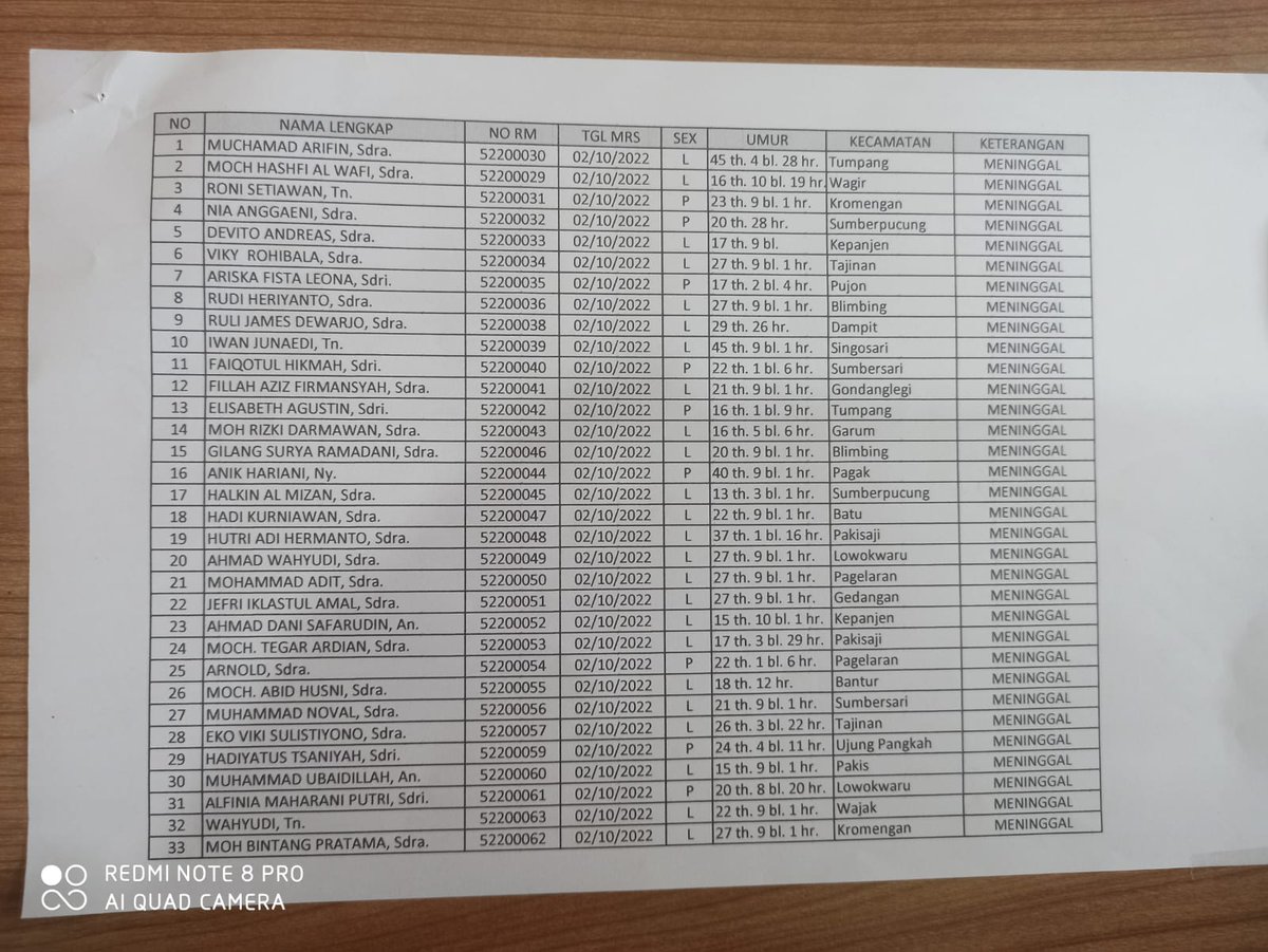 burung_hantu00's tweet photo. Daftar Nama Korban yang terindentifikasi

FIFA - AREMA - Kapolda JaTim - Iwan Bule - Kanjuruhan 
Banned - Jancok
Innalillahi #RestInPeace https://t.co/poiLxqZIlv