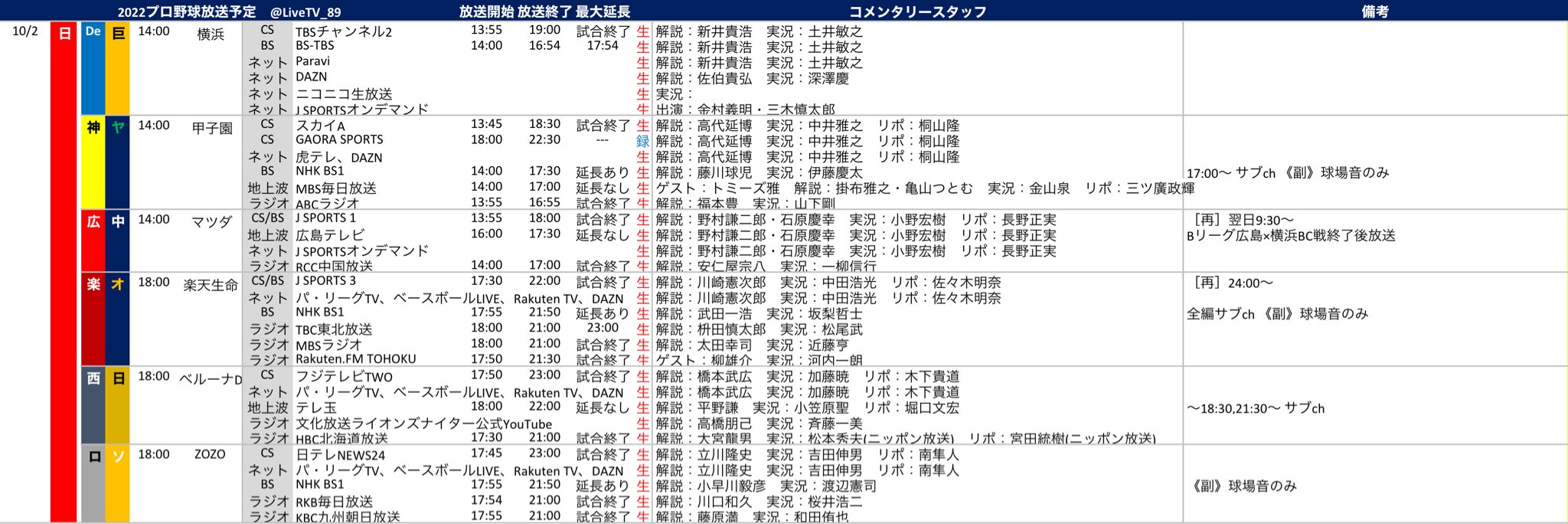 プロ野球中継情報発信アカウント プロ野球放送予定 22 10 2 日 Bs 地上波 横 巨 Bs Tbs 神 ヤ Nhk Bs1 Mbs毎日放送 広 中 広島テレビ 楽 オ Nhk Bs1 102ch 西 日 テレ玉 ロ ソ Nhk Bs1 T Co Tzi0h75mji Twitter プロ野球中継情報発信アカウント プロ野球放送予定 22 10 2 日 Bs 地上波 横 巨 Bs Tbs 神 ヤ Nhk Bs1 Mbs毎日放送 広 中 広島テレビ 楽 オ Nhk Bs1 102ch 西 日 テレ玉 ロ ソ Nhk Bs1 T Co Tzi0h75mji Twitter