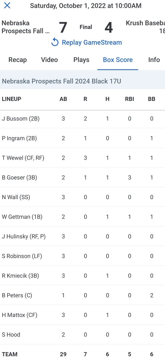 Nebraska Prospects 2027s (@nespect2027s) on Twitter photo Spect Black 2024s beat Krush 23s 7-4
<a href="/Jakebus_4/">Jake Bussom</a> 1-3 2Rs
<a href="/thaden_wewel/">Thaden Wewel</a> 1-2 3Rs RBI SB
<a href="/b_geez16/">Brody Goeser</a> 1-2 3RBIs Double
<a href="/wyattgettman/">Wyatt Gettman</a> 1-2 RBI
kmiecik 1-3
<a href="/HenryMattox6/">Henry Mattox</a> 1-3
Mancuso-Earl 6IP 4Hs 3Ks ER
<a href="/JackHulinsky/">jack hulinsky</a> IP 2Ks ER
<a href="/Prospects_NE/">Nebraska Prospects Baseball Club</a> Spect Black 2024s beat Krush 23s 7-4
<a href="/Jakebus_4/">Jake Bussom</a> 1-3 2Rs
<a href="/thaden_wewel/">Thaden Wewel</a> 1-2 3Rs RBI SB
<a href="/b_geez16/">Brody Goeser</a> 1-2 3RBIs Double
<a href="/wyattgettman/">Wyatt Gettman</a> 1-2 RBI
kmiecik 1-3
<a href="/HenryMattox6/">Henry Mattox</a> 1-3
Mancuso-Earl 6IP 4Hs 3Ks ER
<a href="/JackHulinsky/">jack hulinsky</a> IP 2Ks ER
<a href="/Prospects_NE/">Nebraska Prospects Baseball Club</a>