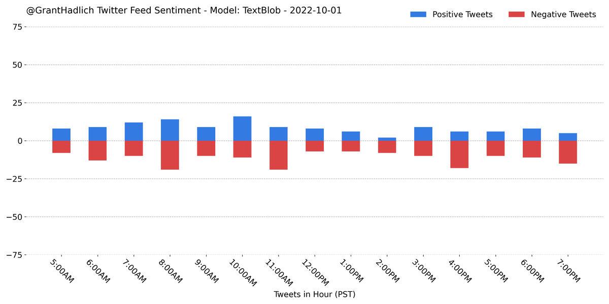 GrantHadlich's tweet photo. I analyzed the sentiment on the last 303 tweets from my home feed using a pretrained #TextBlob model. A majority (58.1%) were classified as negative.
#Python #NLP #Classification #Sentiment #GrantBot https://t.co/wyK9K1uPcV