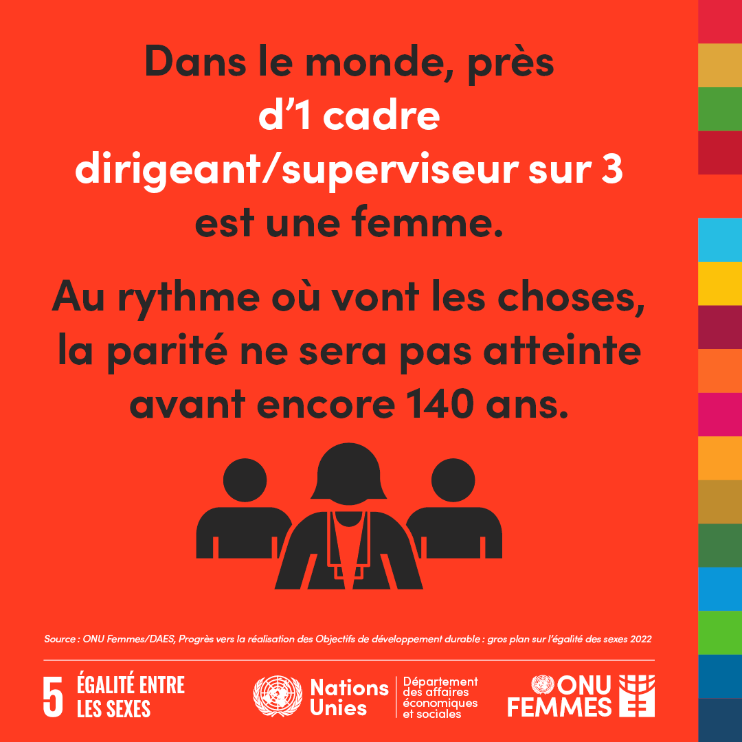 140 ans. C’est le temps qu’il nous faudrait pour atteindre la parité aux postes de direction. Nous ne pouvons pas attendre si longtemps. Nous devons agir maintenant.. Plus d'info: unwo.men/fpGQ50KJLFO #SDG5 #ODD