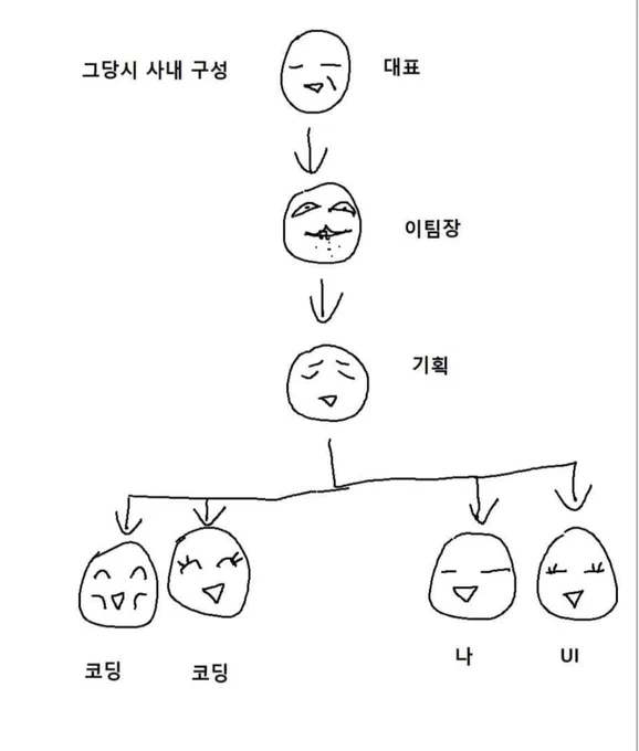 팀장이 회사 말아먹는 만화래서 보는 중인데 이건 대표부터 기시감이 있는 놈이 박혀있는 이야기구만

https://t.co/IjYAVdEZDJ 