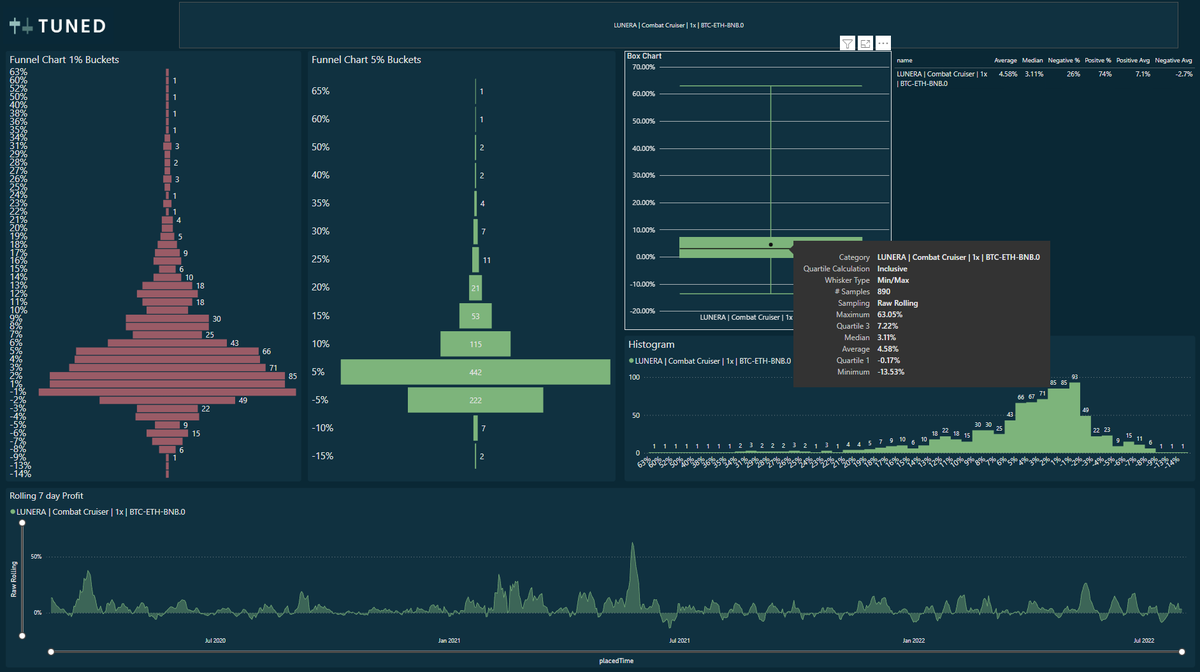 LUNERA | Combat Cruiser | 1x | BTC-ETH-BNB backtest results in Power BI. Running LIVE in it's second month positive. Multi-pair packs, auto-rebalanced, I'm really looking forward to this one! Created and running on <a href="/tuned_com/">Tuned ⚡️</a> API to <a href="/BinanceFutures/">Binance Futures</a> <a href="/FTX_Official/">FTX</a> <a href="/Bybit_Official/">Bybit</a>