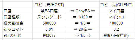 tem36040's tweet photo. 9月フルに回せばこんな計算になるのか。
10月は倍率40倍を目指します
#資産運用 
#FX自動売買 
#コピートレード
#FX
#EA
#ゴールド https://t.co/lhLvoWYVBy