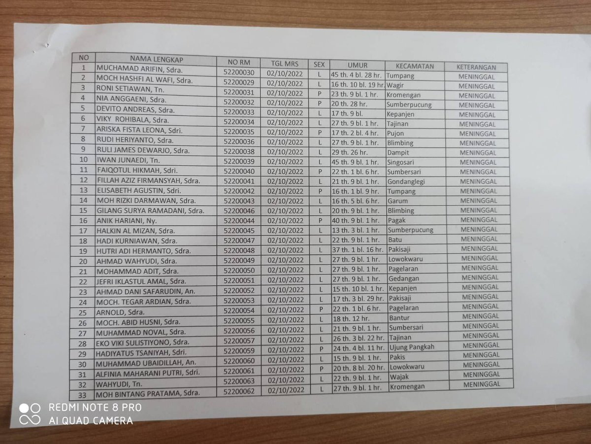 FaktaSepakbola's tweet photo. 🚨BREAKING: Update per jam ini dari Dinkes Kabupaten Malang jumlah korban meninggal dunia 182 orang.

Korban mayoritas belum berusia 17 Tahun.

Mohon disampaikan ke Masyrakat yang keluarganya belum pulang untuk menyertakan foto &amp; ciri-ciri untuk memudahkan proses identifikasi https://t.co/X6EfIHYtto