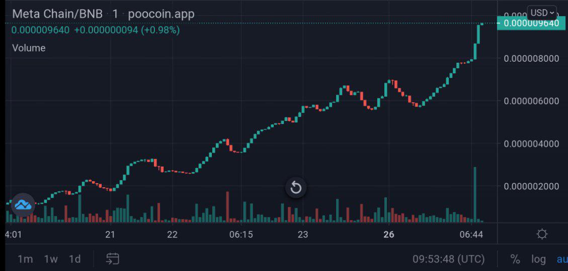 metachain02's tweet photo. one of the craziest community..11 days since we launched and still unshakable slow moon is better for long term..#strongcommunity #diamondhands #blockchain #metachain #crypto #nextmoonshot #x10000gems https://t.co/l0SJORK3JJ