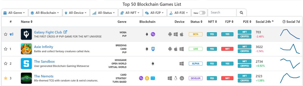 Sarah_Quirkimon's tweet photo. Insane. Day 4 at #3 on @play2earncrypto. 
We tell folks community is vital, &amp; this proves it.
#20 most visited game as well. I cannot wait til we launch &amp; folks can see the awesomeness that is the #Nemots TCG.  

#indiegame #web3 #indiedev #100daysofcode #crypto #blockchain #axie https://t.co/5sn6dQjMGI