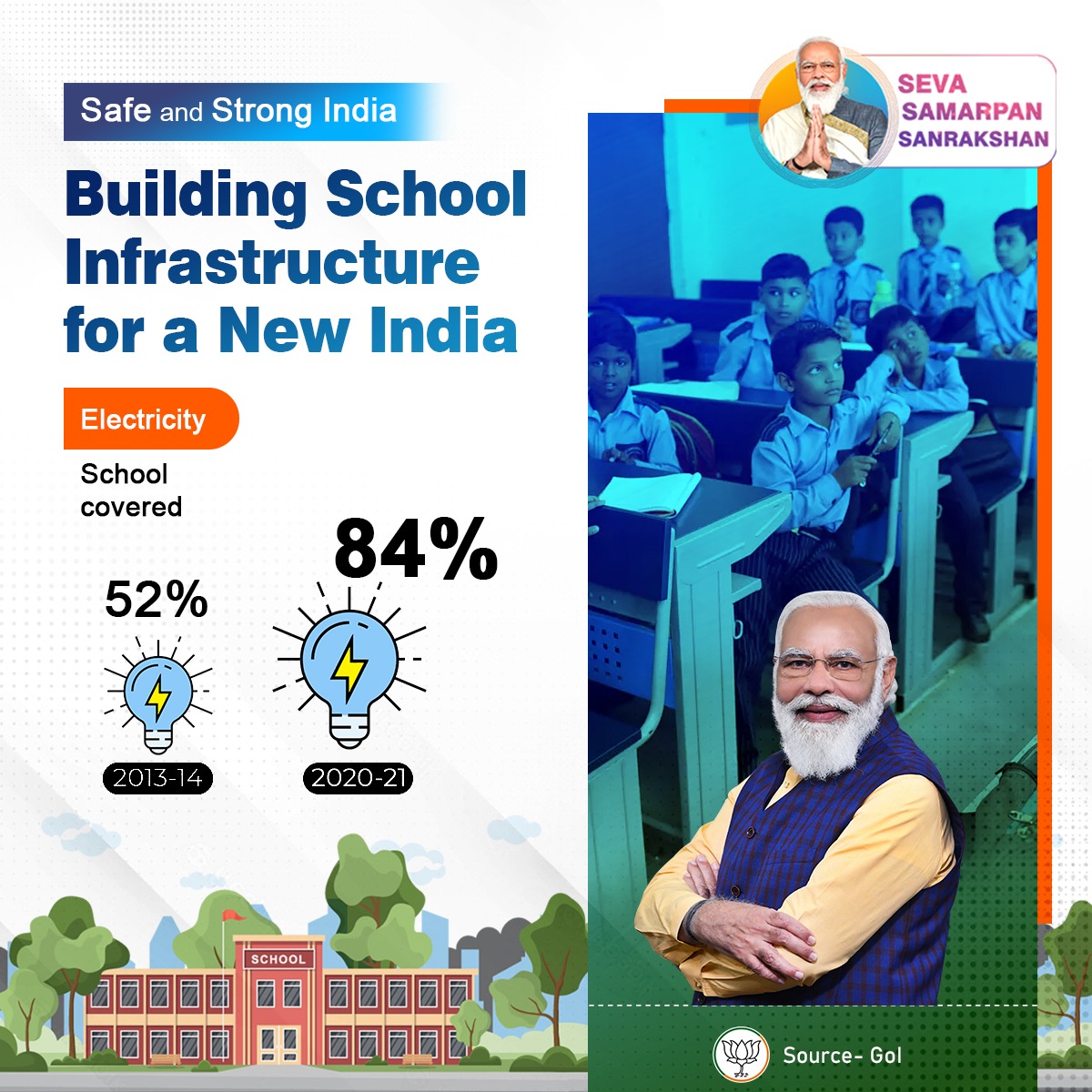iGirishNarkhede's tweet photo. Building great infrastructure has been the Modi-led government’s aim.
As compared to just 52% before, India now has 84% of schools that have electricity.
#India4BestEducation https://t.co/No1CQYbSLe