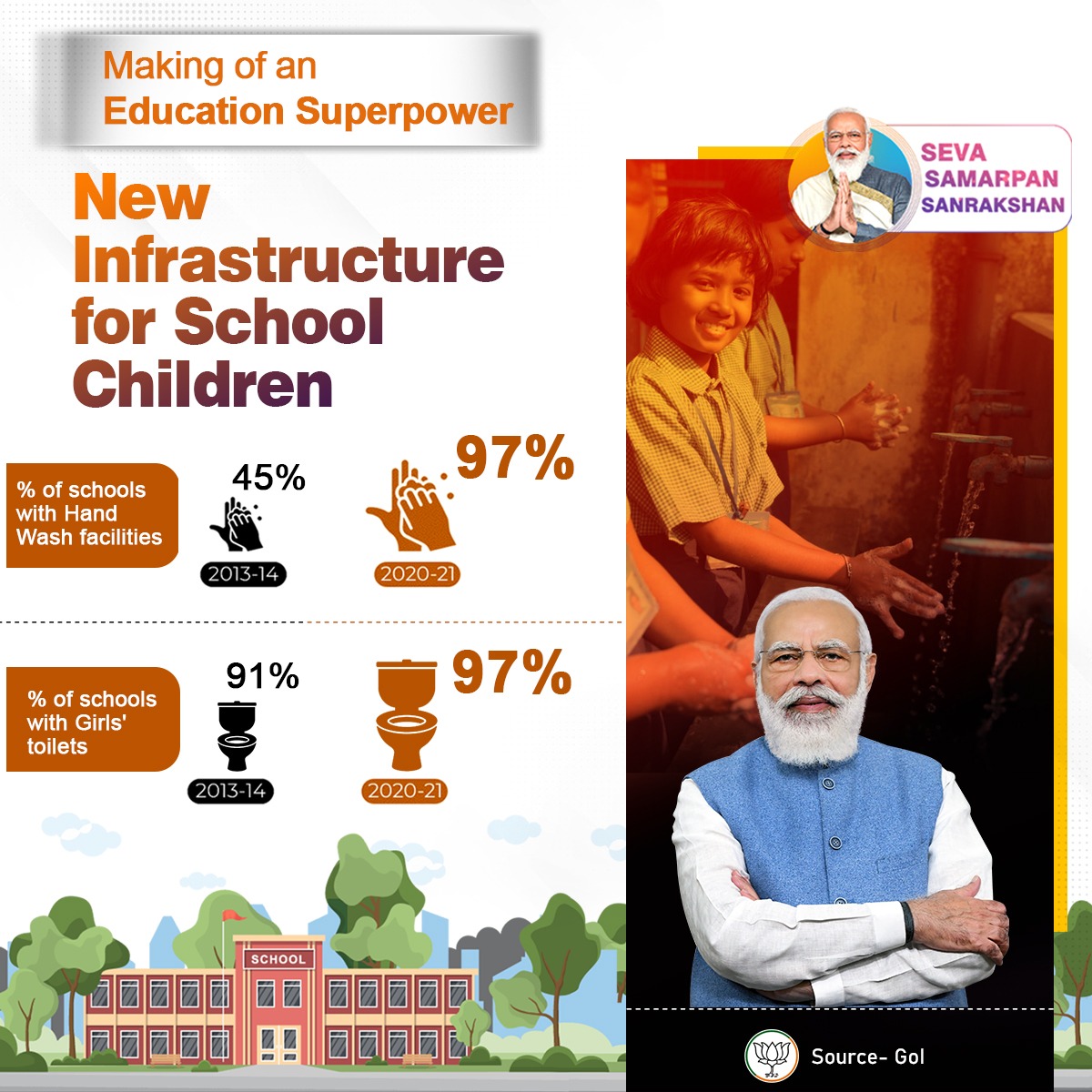 iGirishNarkhede's tweet photo. 97% of the schools in the country now have handwashing facilities and girls’ toilets.
#India4BestEducation https://t.co/pzWES6yasa