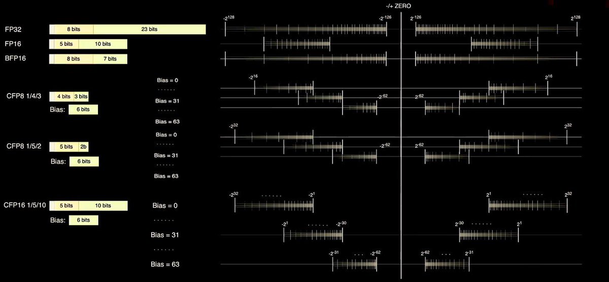HatemLtaief's tweet photo. @HPC_Guru @Tesla Wow, I thought #CFP8 #CFP16 were typos:“a set of configurable 8-bit and 16-bit formats where the Dojo compiler can slide around the precision of the mantissas and exponents as shown in the chart above to cover a wider set of ranges and precisions.” Welcome to FP wild wide west 😂 https://t.co/tGHlIl7CwM