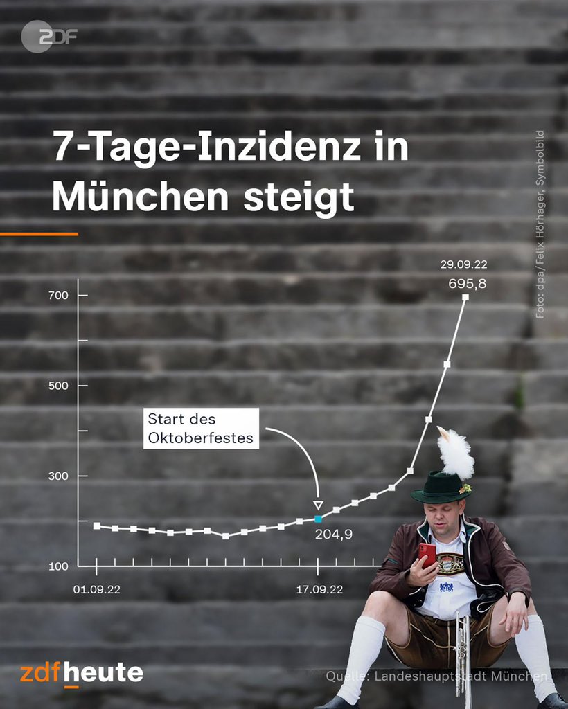 ultrafluidity's tweet photo. Hat mal wieder nix mit nix zu tun #corona #wiesn #ogstecktis https://t.co/gjCJ37nMpa