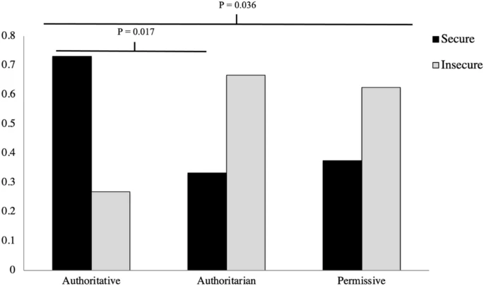 dogs with authoritative owners had the highest rate of secure attachment, were highly social, sensitive to social context and were more persistent and successful on the problem-solving task than dogs with authoritarian owners and permissive owners link.springer.com/article/10.100…