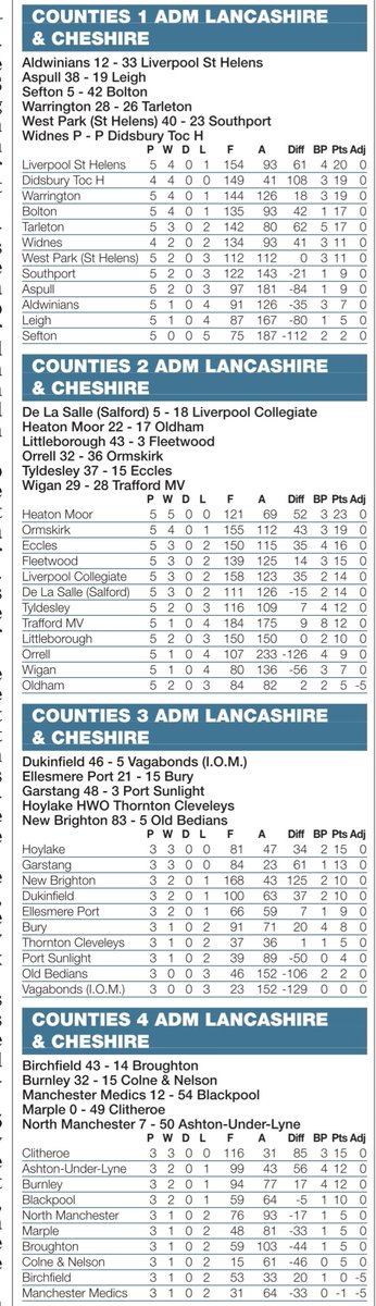 LancsRULeagues's tweet photo. New leaders at the top of adm Counties 1 with @LSH_Rugby taking pole position. @HMRUFC_OFFICIAL 100% record intact in adm Counties 2 &amp; @HoylakeRFC on top in  adm Counties 3. Meanwhile in adm Counties 4 @clitheroerugby excellent start continues. https://t.co/1BkBP4IY41