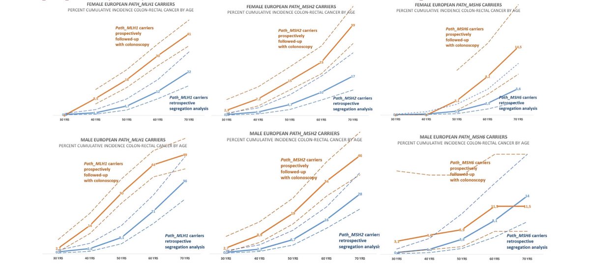 Adductor's tweet photo. Prospectively observed CRC incidences (PLSD) in path_MLH1 and path_MSH2 carriers undergoing colonoscopy surveillance were higher than in the retrospective (IMRC) series. At least 85% of the IMRC observation years without colonoscopy. #ehtg2022 

https://t.co/uDwCeLSQqA https://t.co/BWkuQPA8li