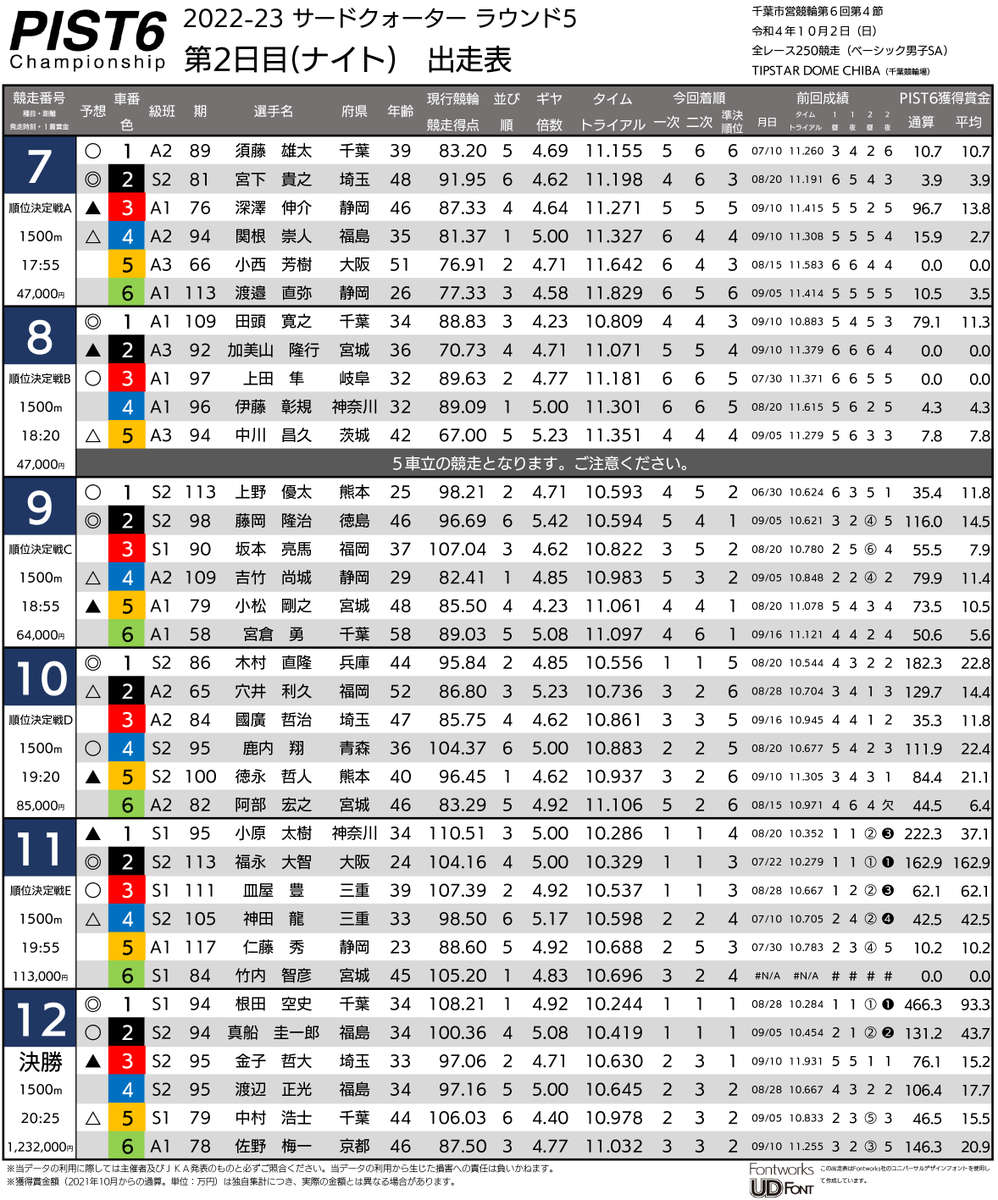決勝発売締切まで10分を切ってしまいましたが、#PIST6 サードクォーター ラウンド5 決勝戦の出走表を作りました。