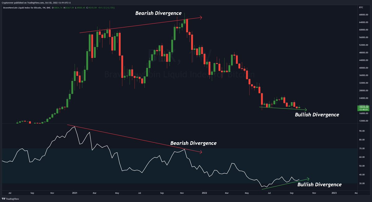 #Bitcoin Weekly Bullish Divergence! 🔥👇