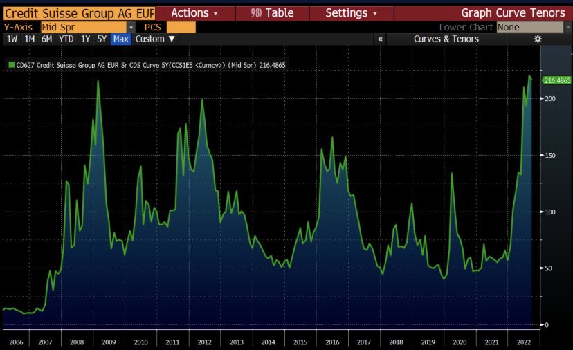 RicharddeParis's tweet photo. Several market observers are concerned by #CreditSuisse current #CDS (close de 250bps) following the sharp decline in its market cap (CHF10bn only).
 It makes sense to question the csq in terms of WM and particularly the counterparty risk.
#deposits #structuredproducts #EMTB https://t.co/dZ8PnaghtE