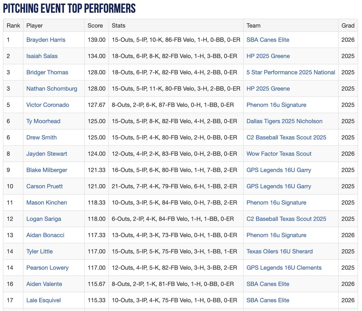 Perfect Game Texas tweet media