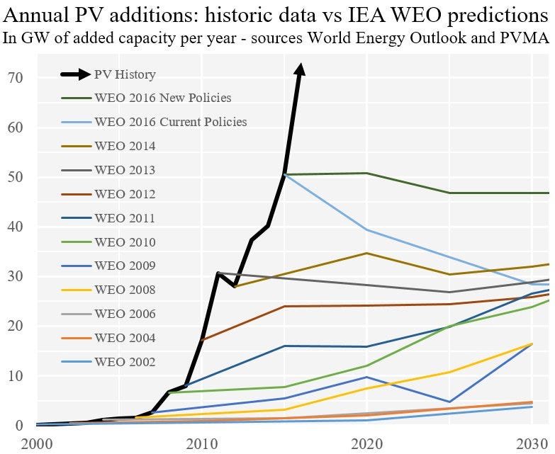 “Year after year for over a decade, the International Energy Agency predicted that solar capacity additions would flatten out immediately; instead, they kept accelerating.” noahpinion.substack.com/p/i-come-bring…