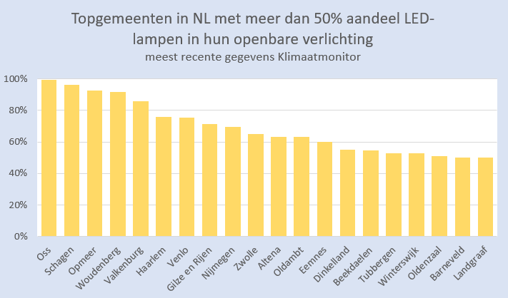 BM_Visser's tweet photo. Er werd recent gelachen over het voorstel van Jetten de openbare verlichting (OLV) deels uit te doen. Want wat valt er nu te besparen aan LED-verlichting?
Echter, veruit de meeste OLV in NL is nog geen LED. Het stroomverbruik is dus onnodig hoog: circa 0,7 TWh.
#grafiekvandedag https://t.co/W8wxBY3QhK