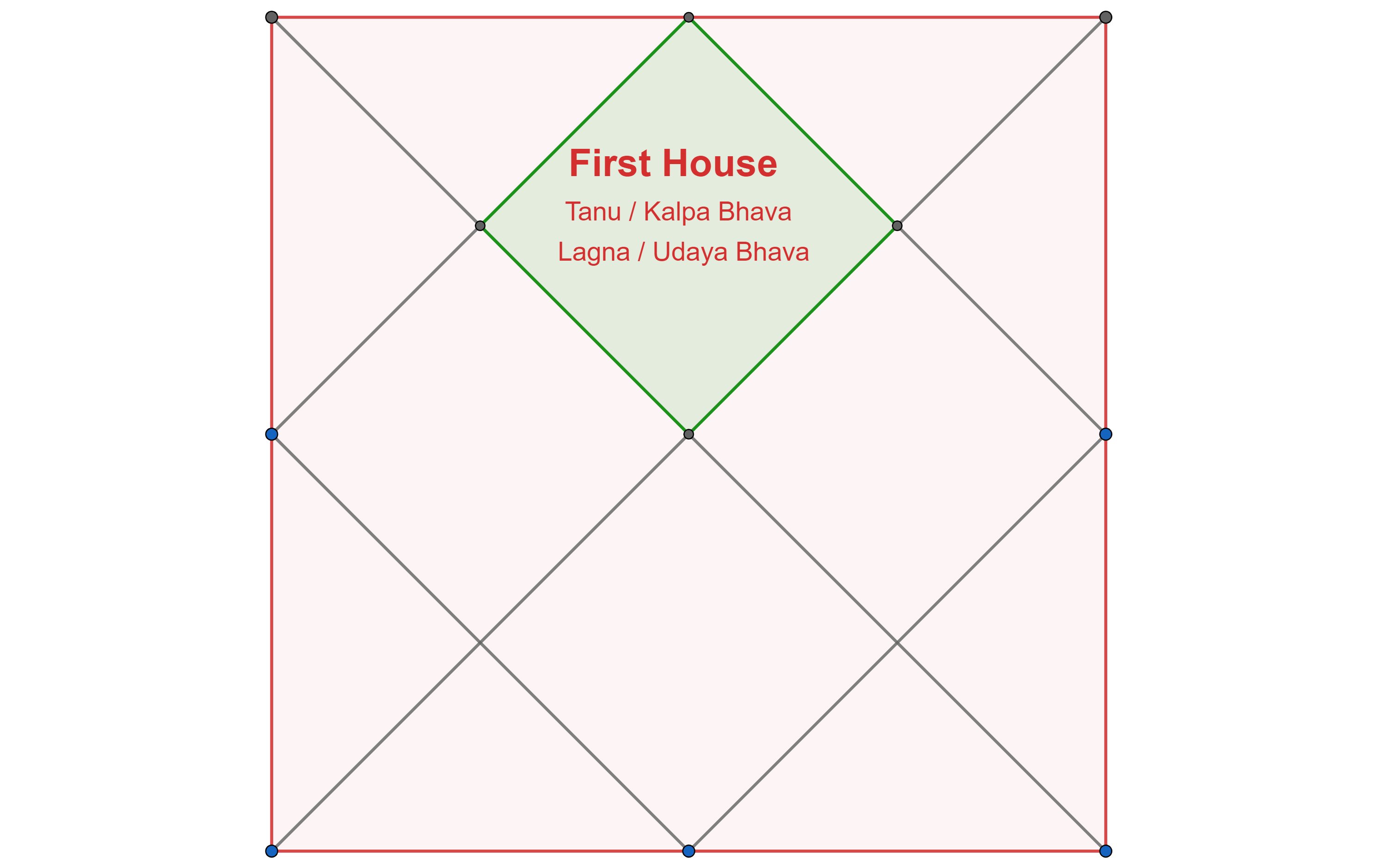 vedanjanam-on-twitter-significations-of-first-house-16-the-virtues