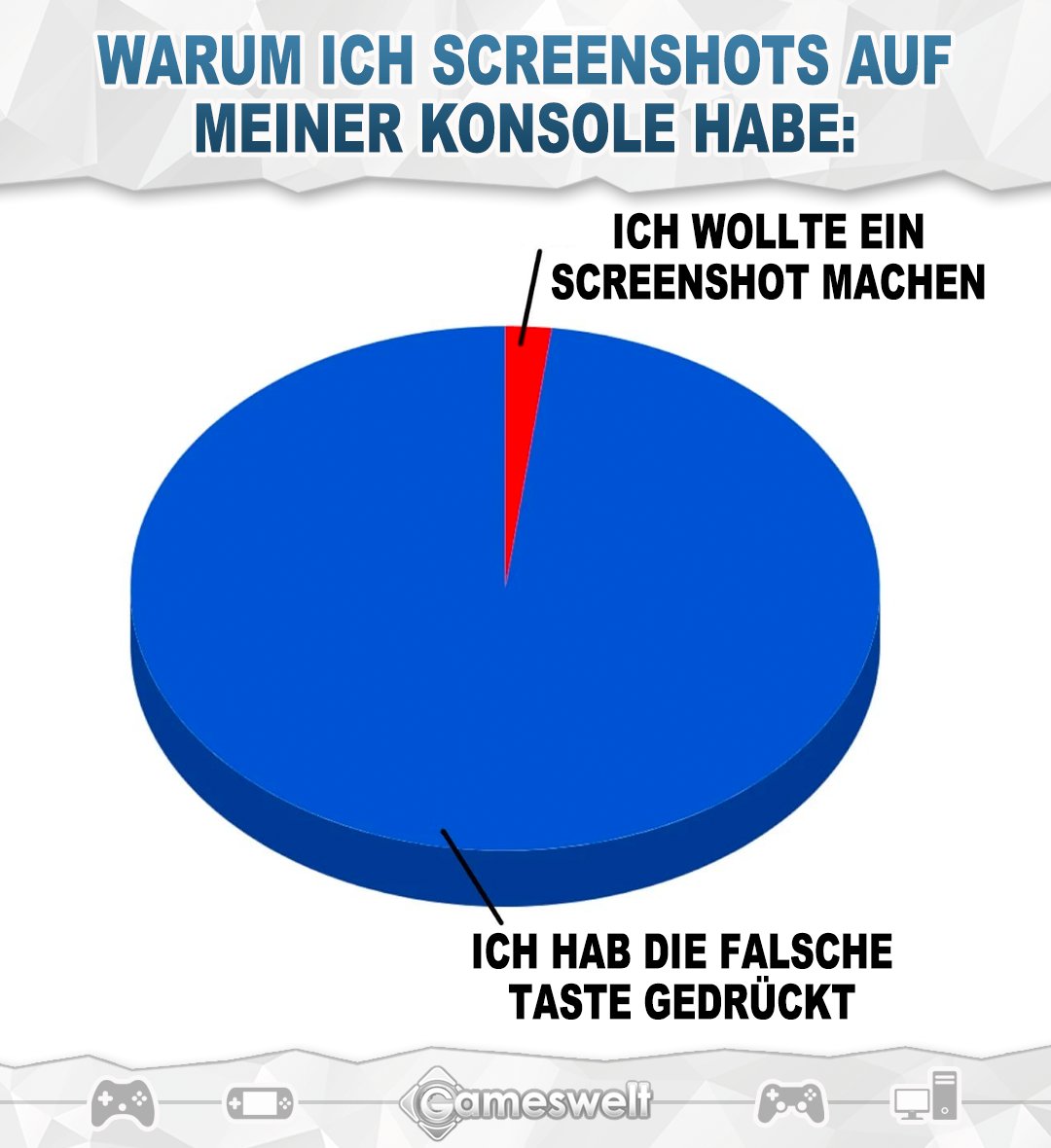 gameswelt's tweet photo. Ist doch so, oder? 😄 https://t.co/NnMV0UwqYN