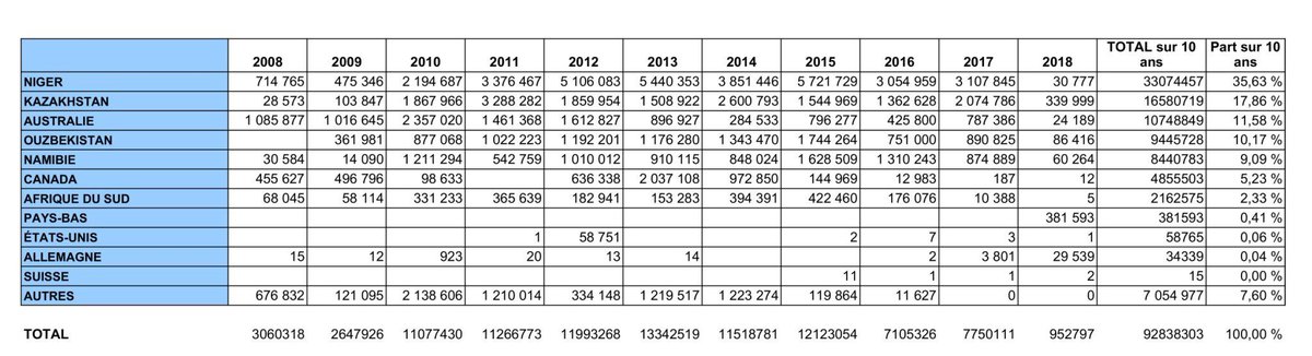 emma_ducros's tweet photo. Une phrase, deux mensonges (volontaires). 

Le combustible est effectivement produit intégralement en France.

Quant à l'uranium, non, il ne vient pas de Russie (voir tableau ci dessous). 

C'est embarrassant, tant de propagande. https://t.co/x3j2sXJpqv