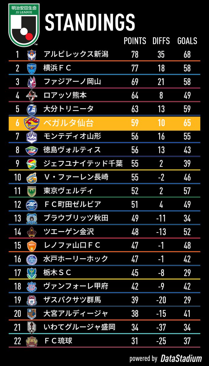 10 2 J2 東京v戦 本日の試合を終えての最新順位表 明治安田生命j2リーグライブ中継 見逃し配信は Dazn 22 10 02 青葉 あおば 区 太白 たいはく 区 泉 いずみ 区 宮城野 みやぎの 区 若林 わかばやし 区の子育て支援企業 店舗 ベガルタ仙台 仙台