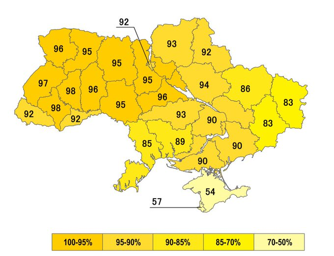 Putin has obviously suppressed any memory of this, but these are the numbers for the Yes vote in the 1991 referendum in 🇺🇦 on independence. Every single region voted clearly for independence.