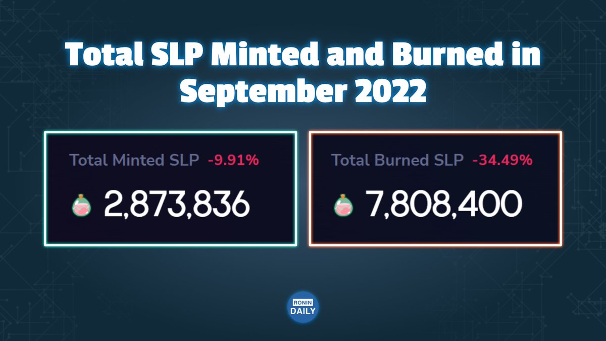 jungz_daily's tweet photo. Total $SLP Minted vs Burned in September 2022 https://t.co/O2tG3LNk82
