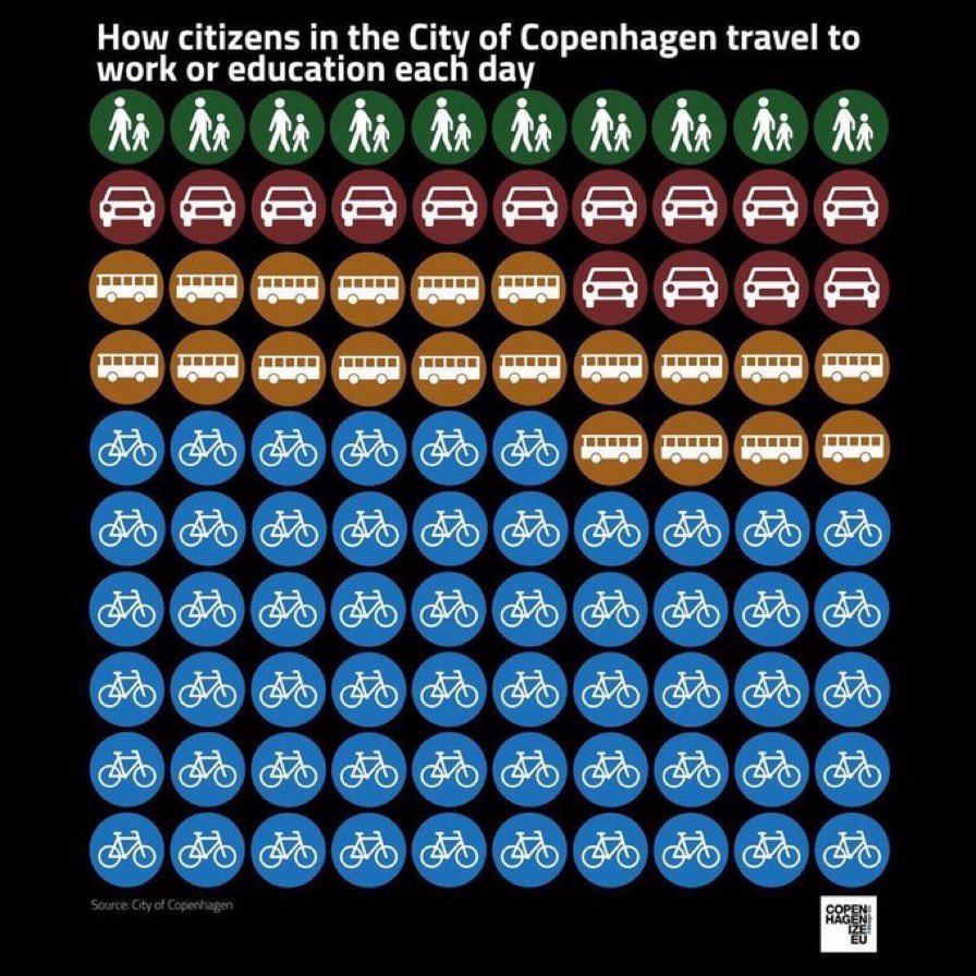 There are very few variables in how a city functions that have a bigger affect than how citizens travel to work or education each day. People in the business call it transportation “mode share.” When u have only 14% by car, you’re a fundamentally different city than if it’s 80%.