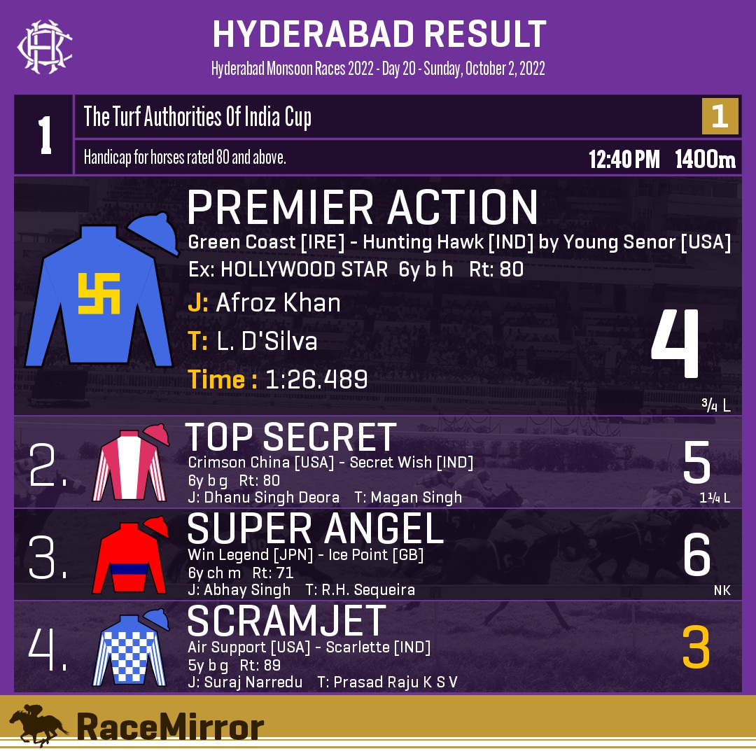 RaceMirror's tweet photo. Hyderabad: Race 1
.
1️⃣ PREMIER ACTION
J: Afroz Khan
T: L. D'Silva
.
2️⃣ Top Secret
3️⃣ Super Angel
4️⃣ Scramjet *
.
.
#PremierAction #AfrozKhan #LDSilva #Hyderabad #HorseRacing #HyderabadRaces #Hrc #IndianRacing #RaceMirror https://t.co/qVhNxGqWaq