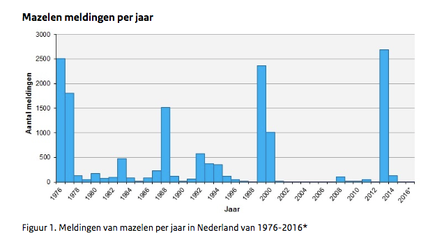 kijkdithier's tweet photo. Op deze grafiek van het RIVM, staat het aantal meldingen van de #mazelen na de introductie van het vaccin – vanaf 1976 tot 2016. In deze periode van 40 jaar zijn er ongeveer 16.000 ziektegevallen gerapporteerd.2 Dit betreffen ook gevaccineerde #kinderen.
https://t.co/aW4yGf7rlO https://t.co/F7twrPF0Bl
