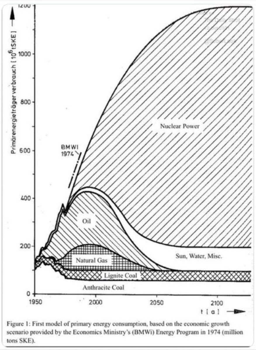 West Germany's government's forecast for energy mix from 1974  before it was hijacked by the irrational fear of nuclear power